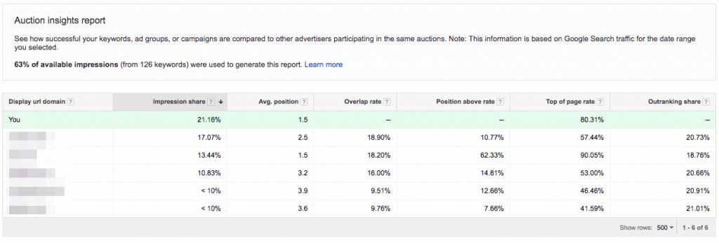 search impression share adwords example