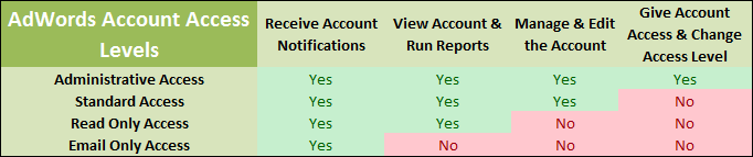 adwords-account-access-levels