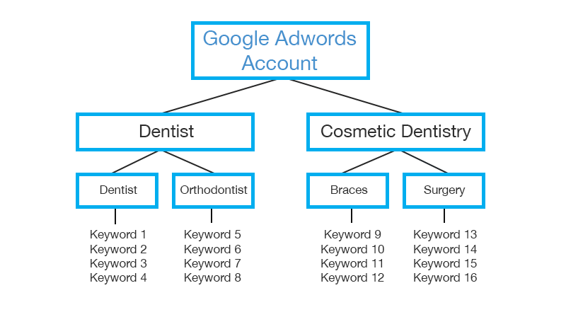 adwords campaign setup