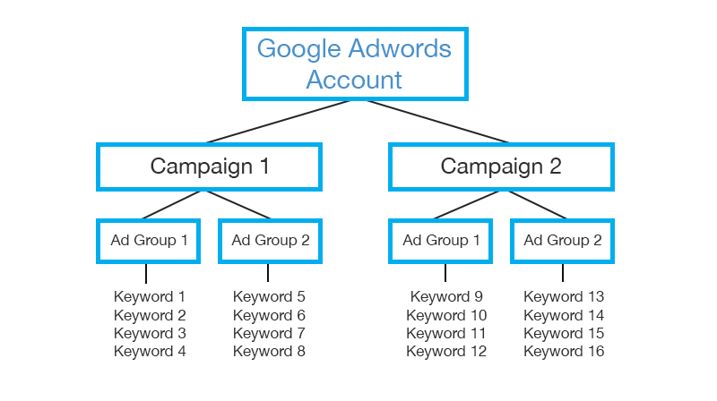 adwords-setup-campaign-structure