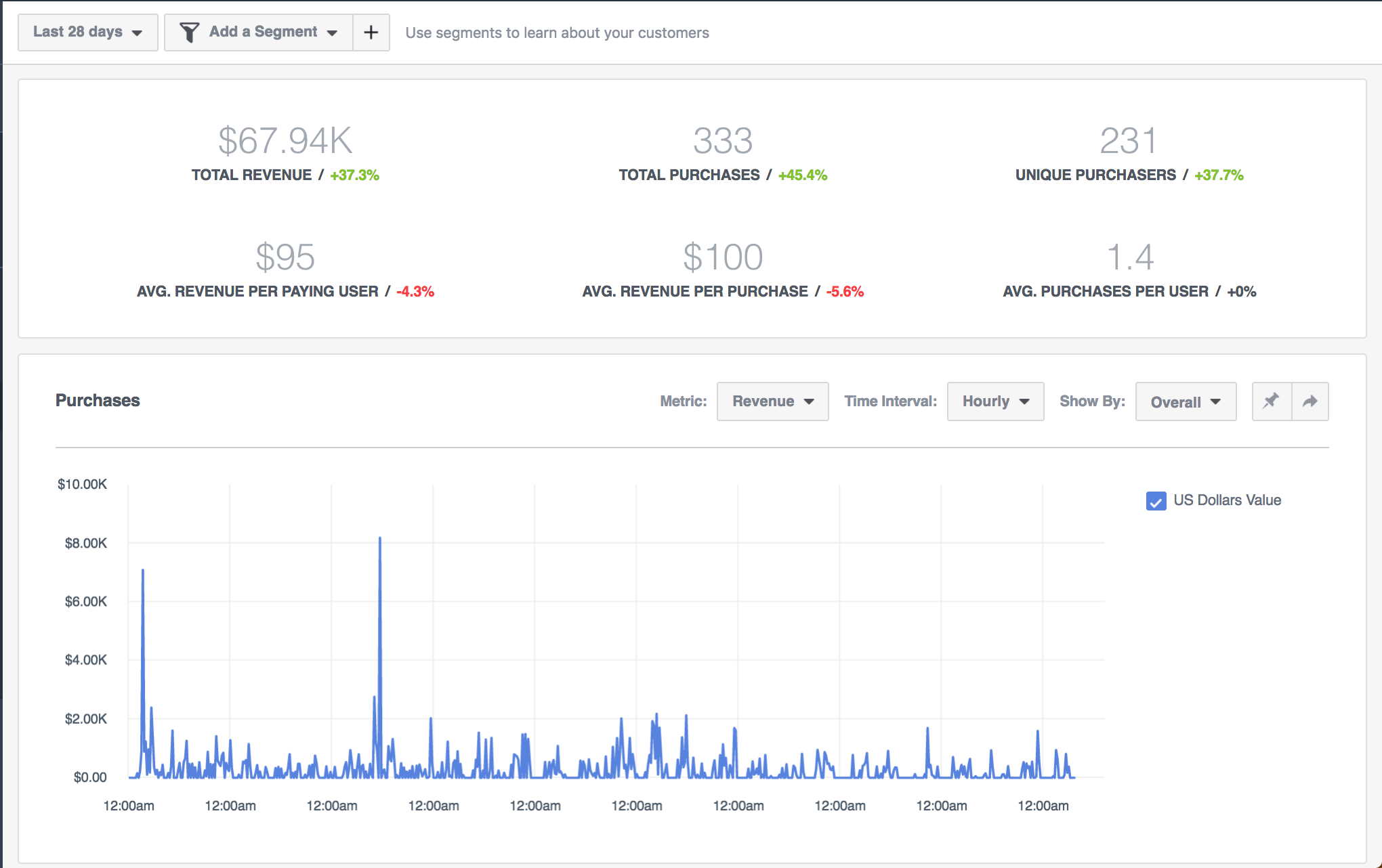 facebook analytics revenue report dashboard