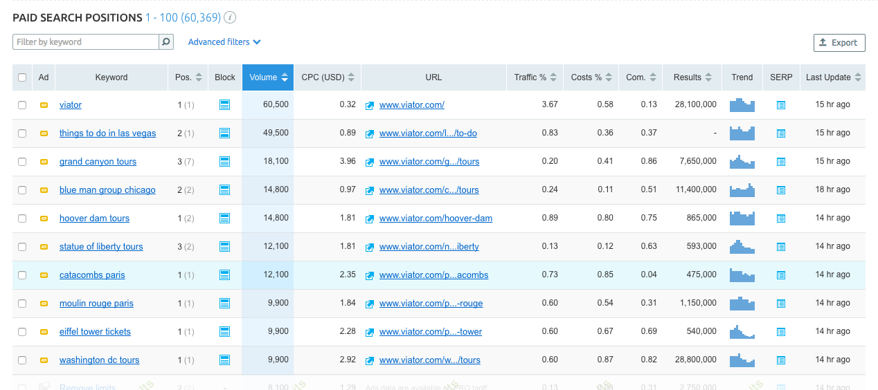 semrush paid keywords